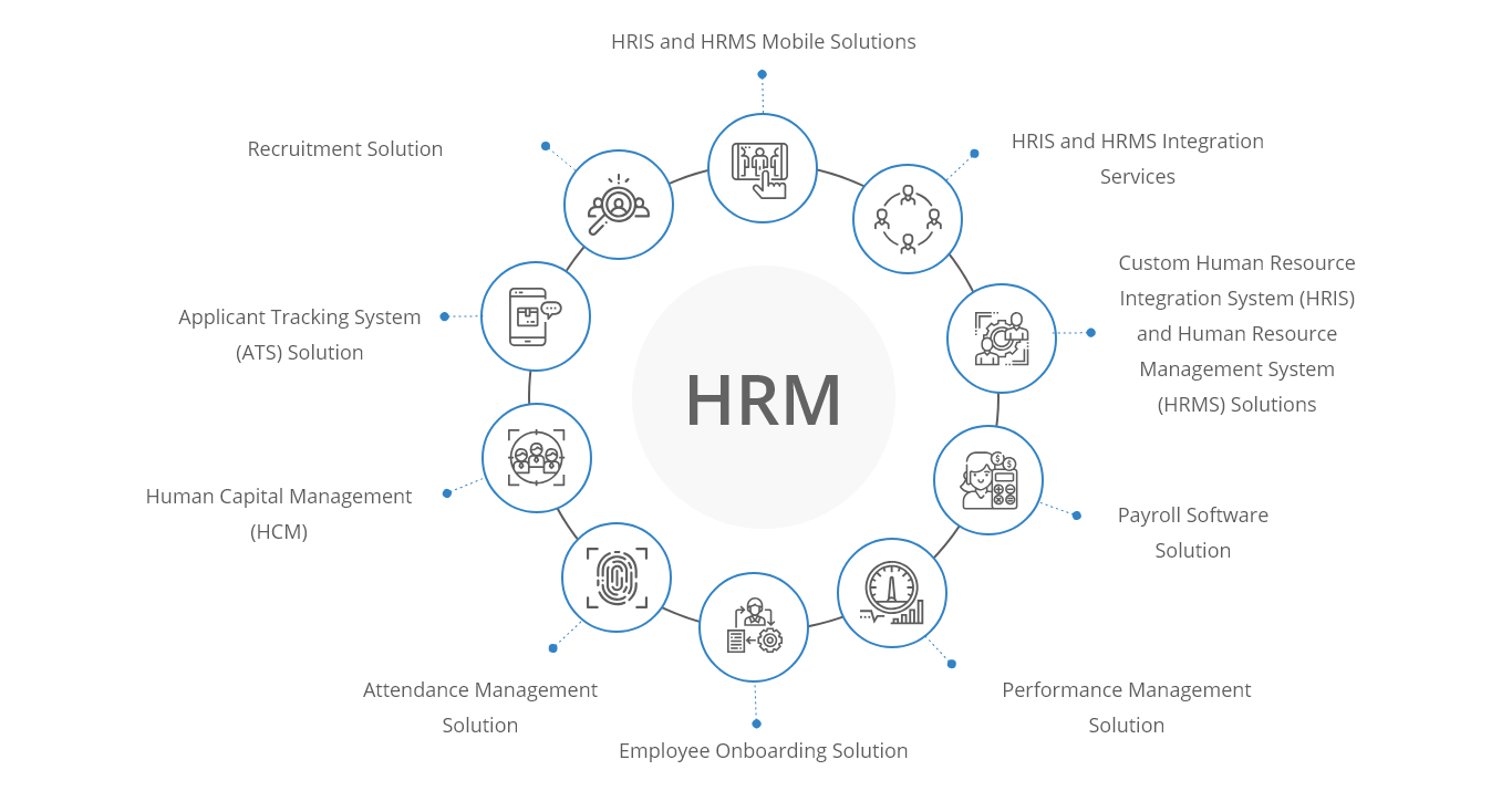Our HRM Development Services